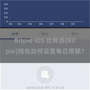 Bitpie iOS 比特派(Bitpie)钱包如何设置每日限额？